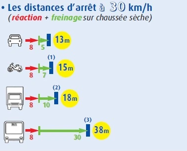 Distance de freinage